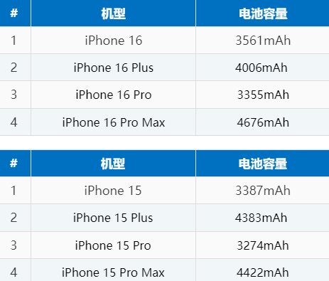 容县苹果16电池维修分享iPhone16系列电池容量是多少 